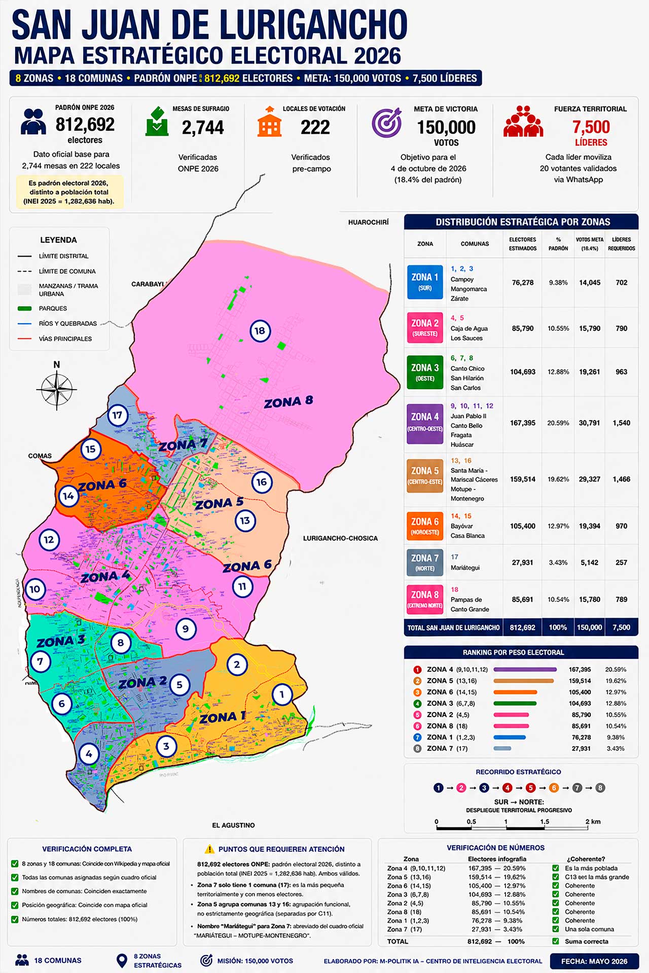 Mapa Estratégico Electoral SJL 2026 · 8 Zonas · 18 Comunas